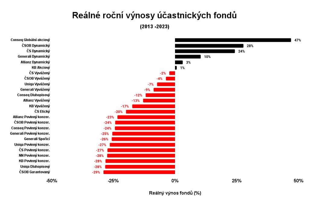 zdroj: penize.cz, vlastni vizualizace