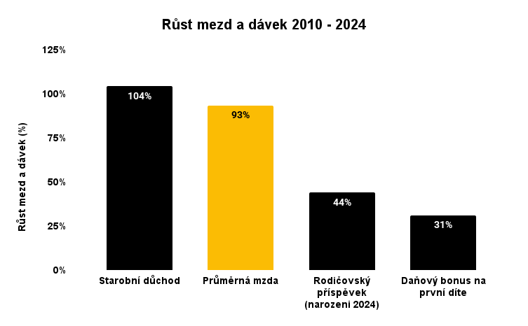 Růst mezd a dávek 2010 - 2024