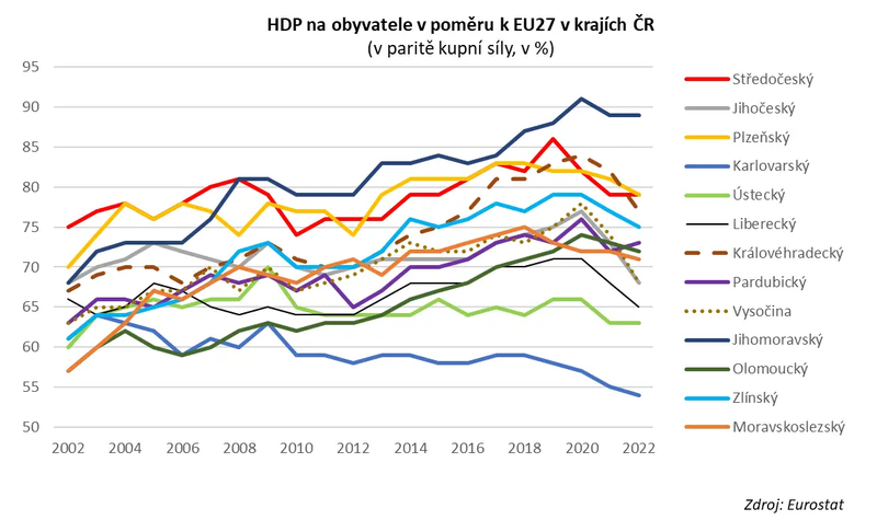 HDP kraje ČR