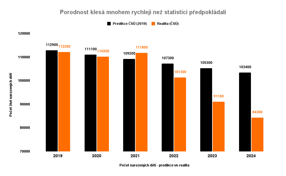 zdroj: Český statistický úřad - vlastní vizualizace