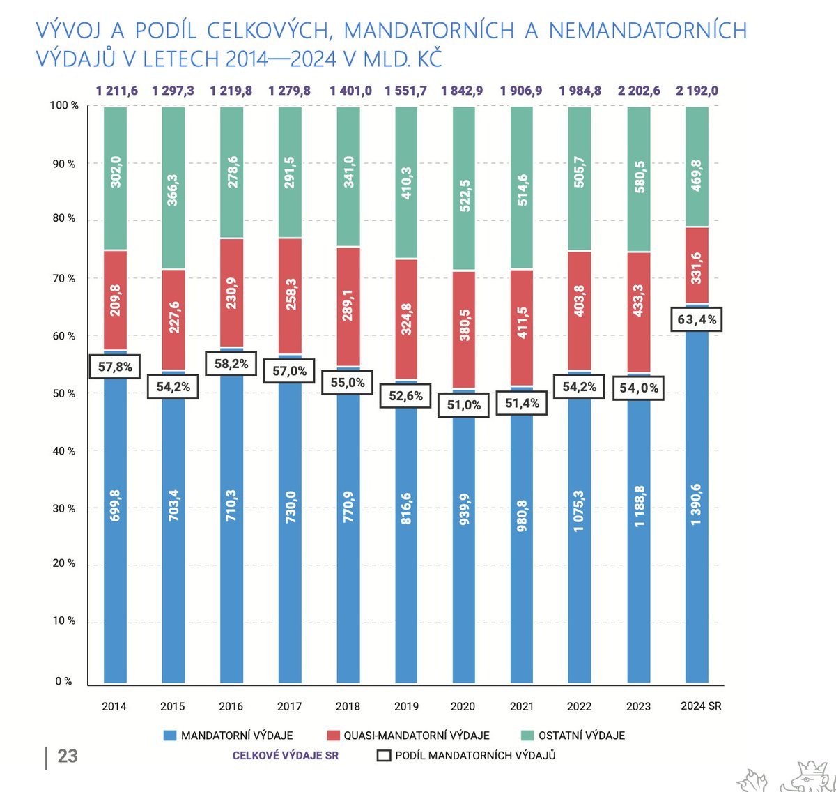 výdaje