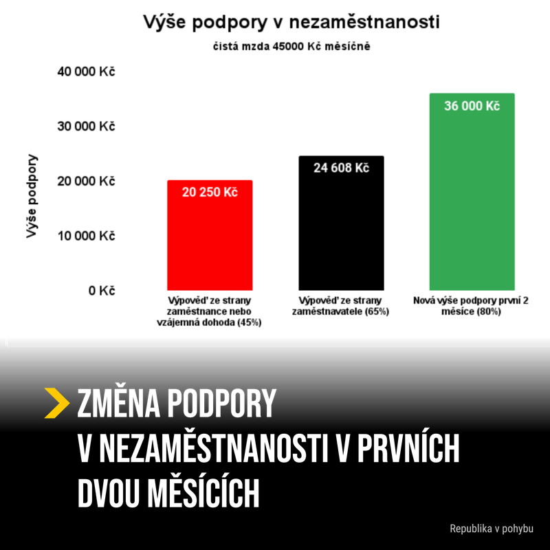 změna podpory v nezaměstnanosti v prvních dvou měsících____ (1)